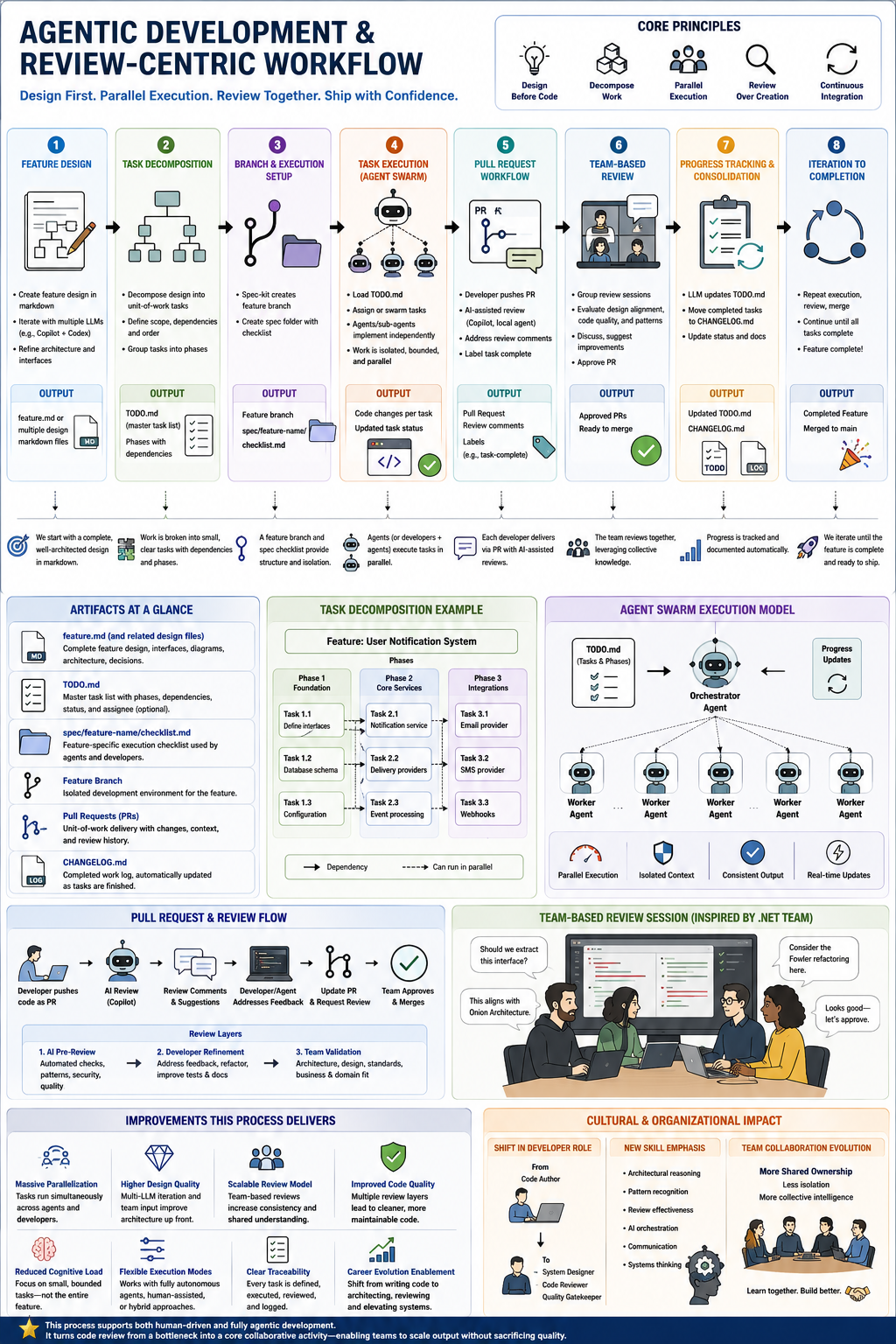 Agentic development and review-centric workflow showing feature design, task decomposition, branch setup, agent task execution, pull requests, team review, progress consolidation, and iteration to completion.