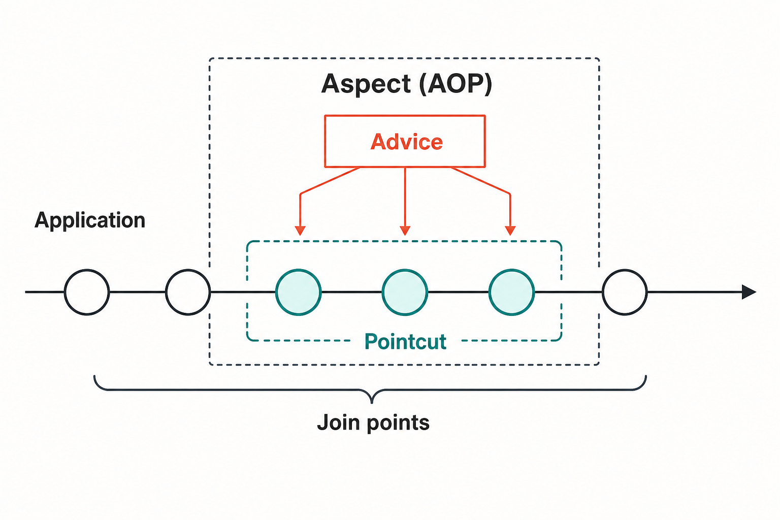 AOP diagram showing a pointcut selecting three join points and advice applying to only those selected points