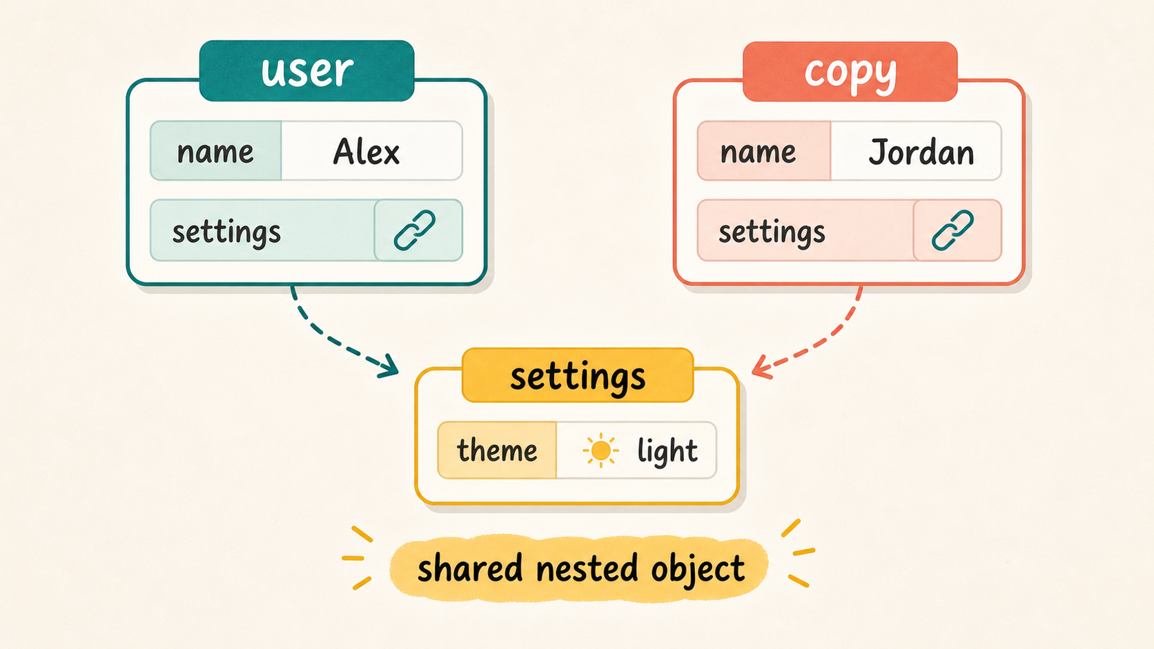 JavaScript shallow copy shown as two objects sharing the same nested settings object